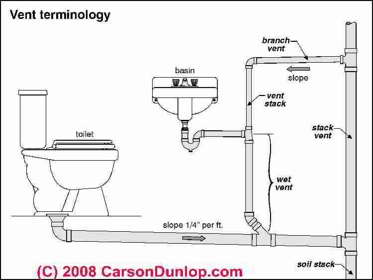 does bathroom sink need vent