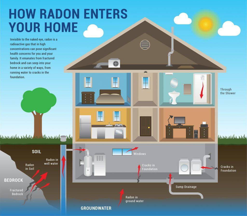 Do Air Purifiers Help With Radon Gas